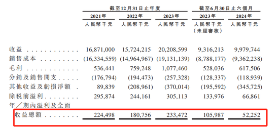 梦金园港股IPO：金价大涨净利润却腰斩，两年半对冲交易亏损7.68亿