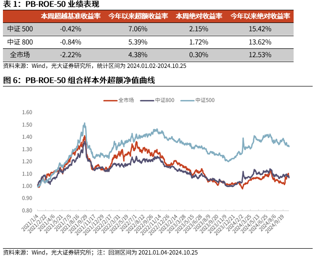 【光大金工】市场反转效应明显、小市值风格占优——量化组合跟踪周报20241026