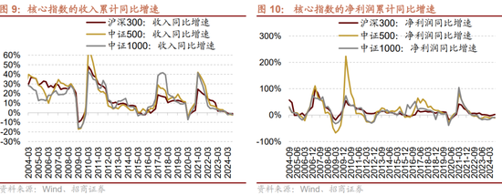 招商策略：三季报要点解读 非金融A股盈利继续承压，消费服务、TMT、非银等增速领先