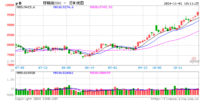 光大期货1101热点追踪：棕榈油剑指万点，当真势不可挡？